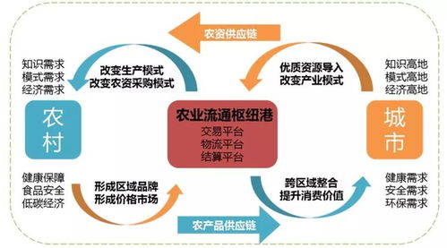 农产品物流的发展趋势与租赁服务模式